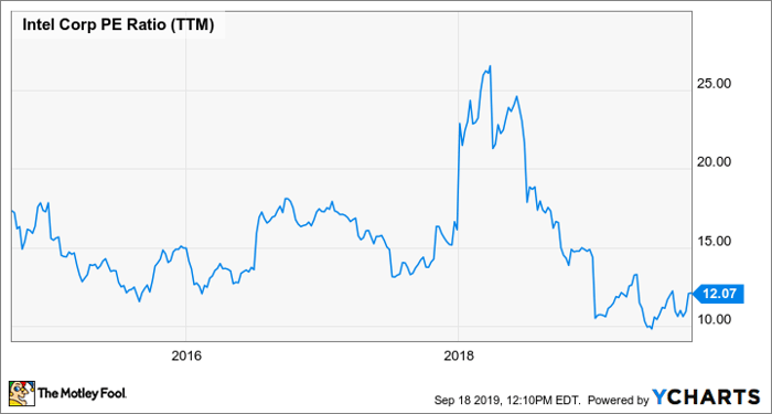 INTC PE Ratio (TTM) Chart