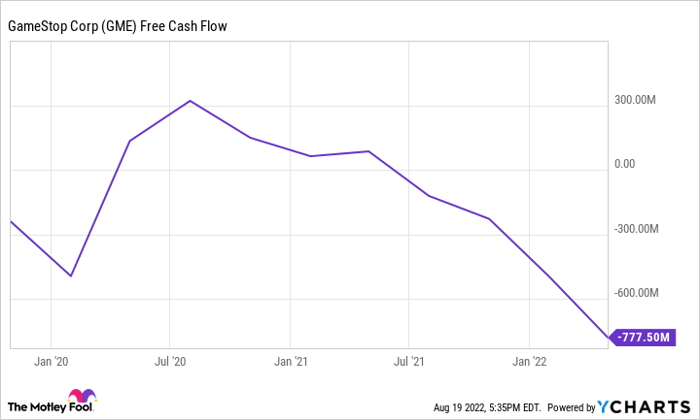 GME Free Cash Flow Chart.