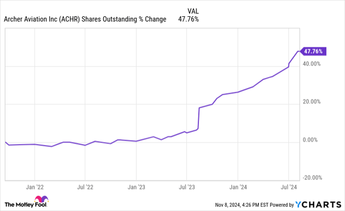 ACHR Shares Outstanding Chart