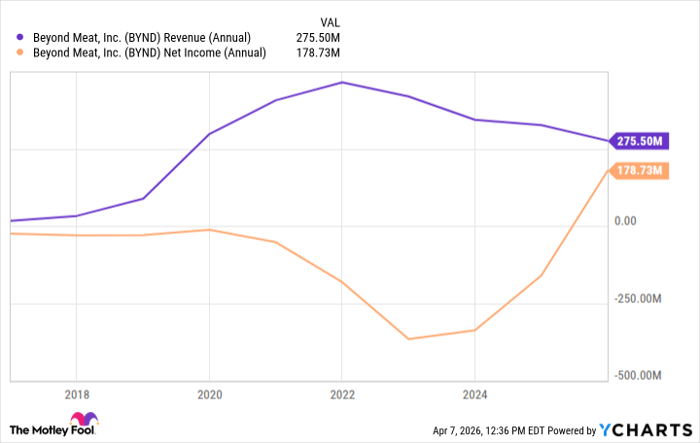 BYND Revenue (Annual) Chart