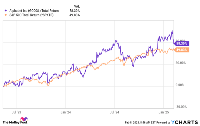 GOOGL Total Return Level Chart