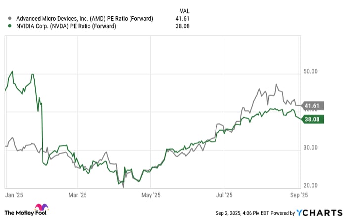 AMD PE Ratio (Forward) Chart