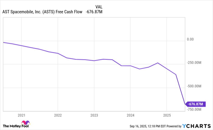 ASTS Free Cash Flow Chart