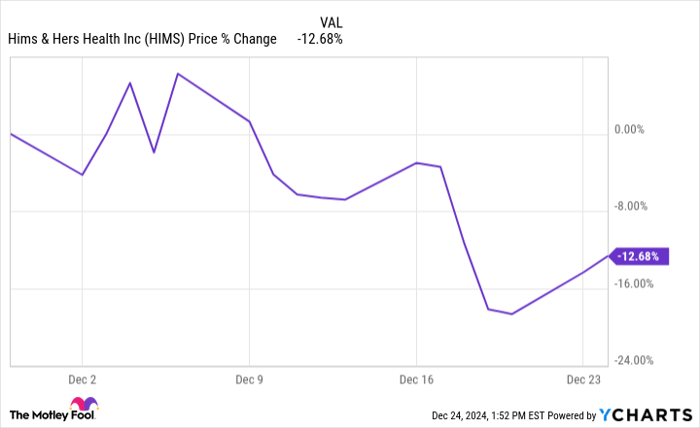 HIMS Chart