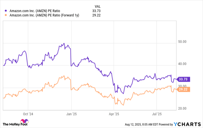AMZN PE Ratio Chart