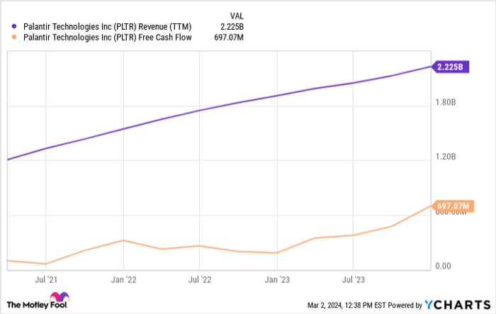 PLTR Revenue (TTM) Chart