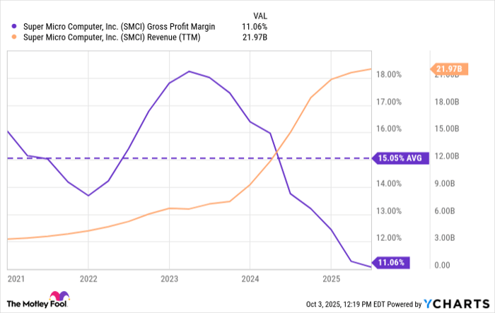SMCI Gross Profit Margin Chart