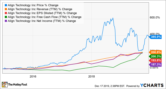 Align Technology (ALGN): Company Profile, Stock Price, News