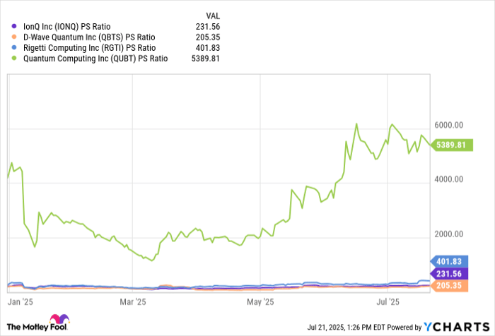 IONQ PS Ratio Chart