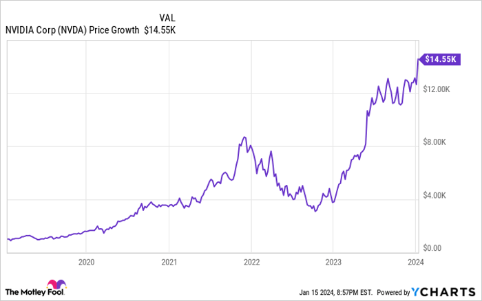 Nvidia on sale stock symbol