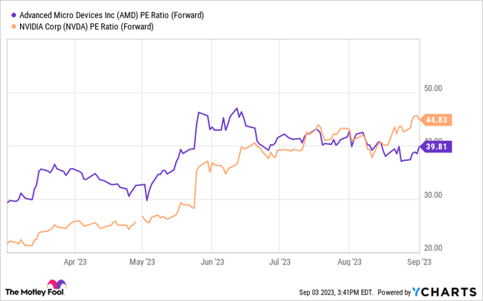 AMD PE Ratio (Forward) Chart