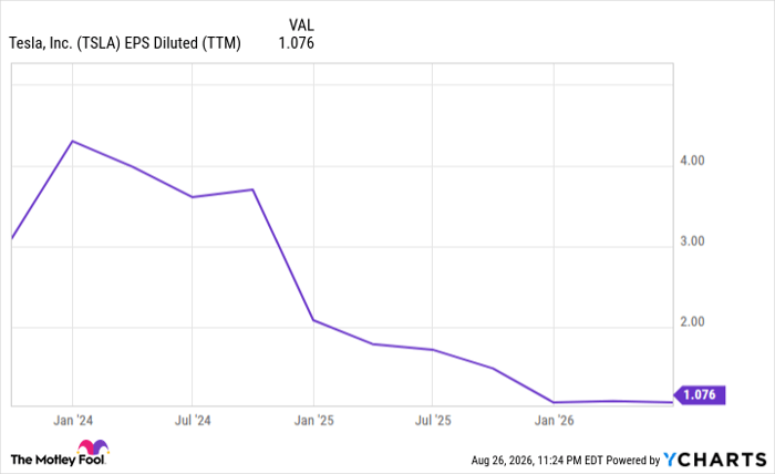 TSLA EPS Diluted (TTM) Chart