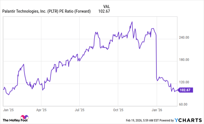 PLTR PE Ratio (Forward) Chart