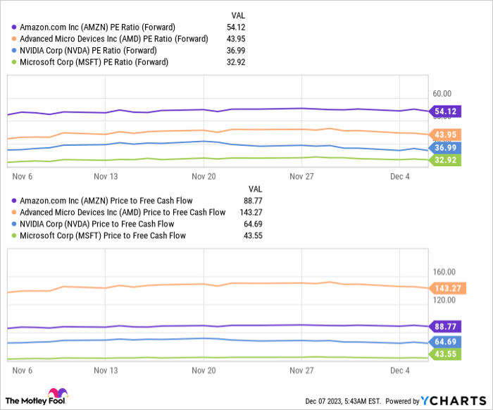 AMZN PE Ratio (Forward) Chart