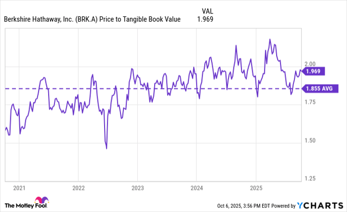 BRK.A Price to Tangible Book Value Chart