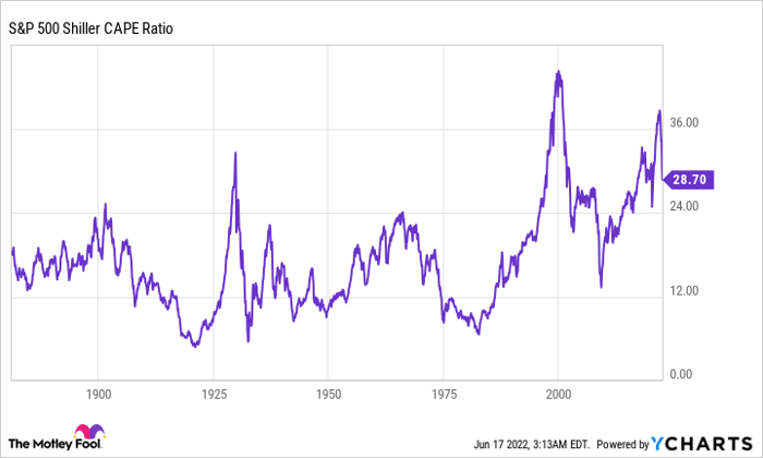 S&P 500 Shiller CAPE Ratio Chart
