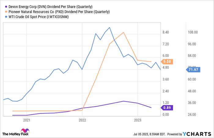 DVN Dividend Per Share (Quarterly) Chart