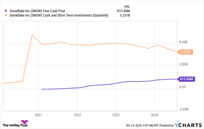 SNOW Free Cash Flow Chart