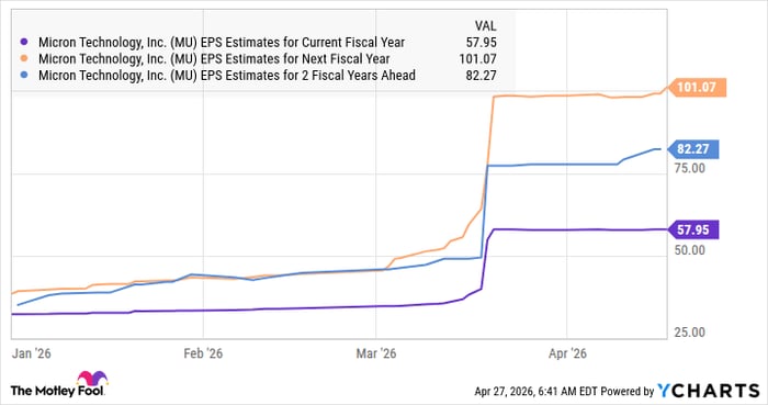 MU EPS Estimates for Current Fiscal Year Chart
