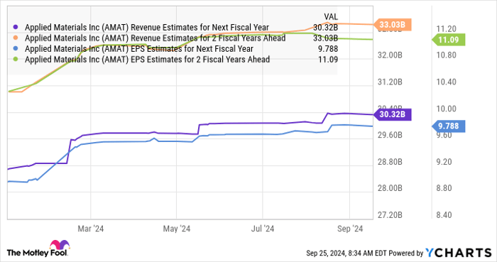 AMAT Revenue Estimates for Next Fiscal Year Chart