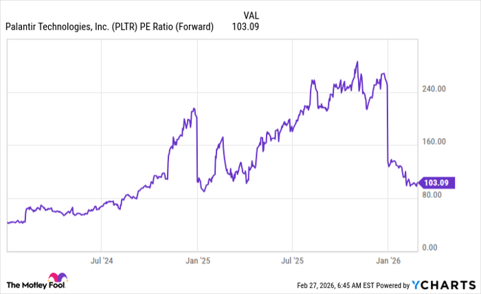 PLTR PE Ratio (Forward) Chart
