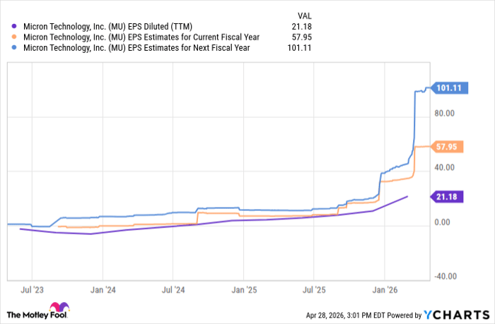 MU EPS Diluted (TTM) Chart