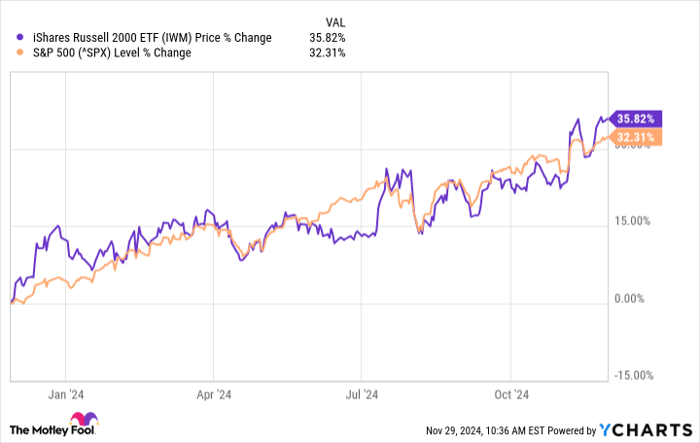 IWM Chart