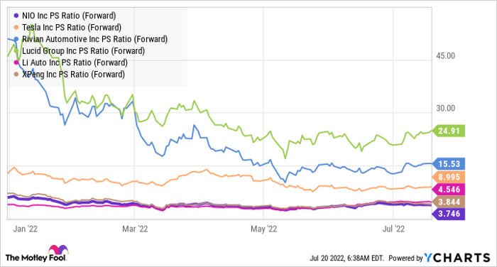 NIO PS Ratio (Forward) Chart