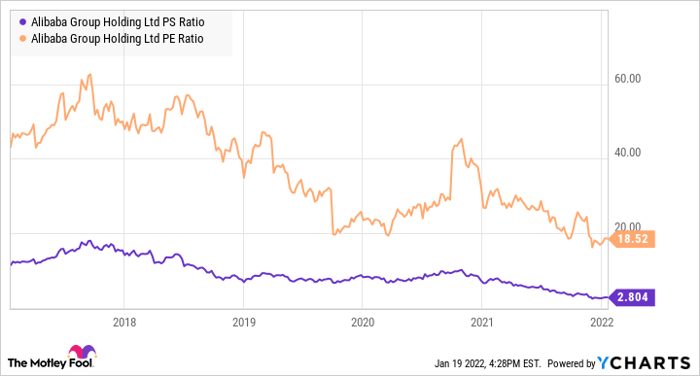 BABA PS Ratio Chart