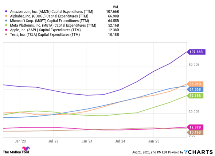 AMZN Capital Expenditures (TTM) Chart