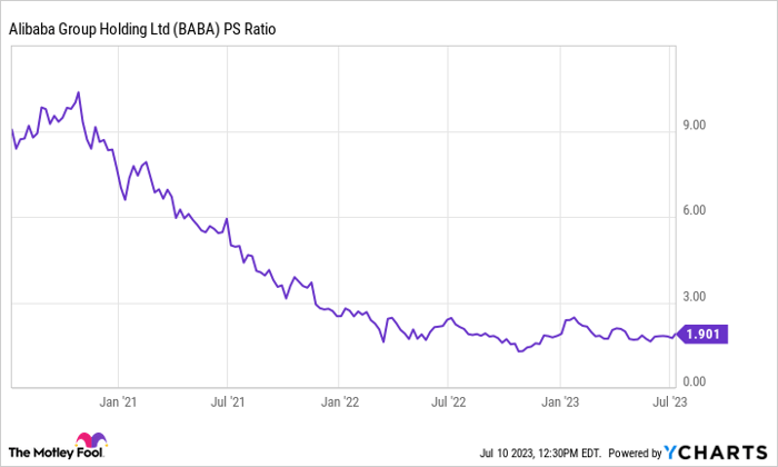 BABA PS Ratio Chart
