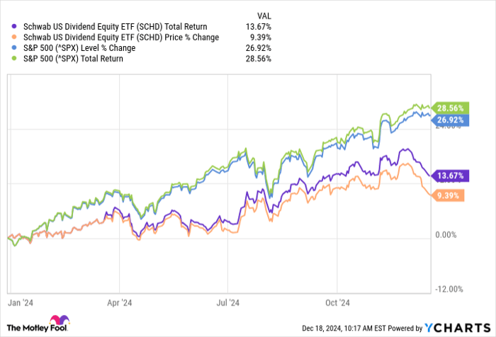 SCHD Total Return Level Chart