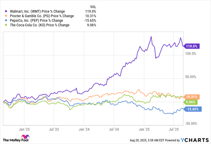 WMT Chart