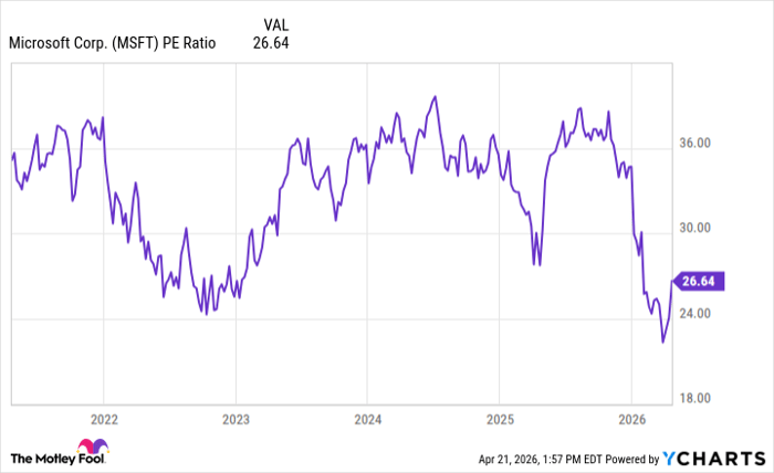 MSFT PE Ratio Chart