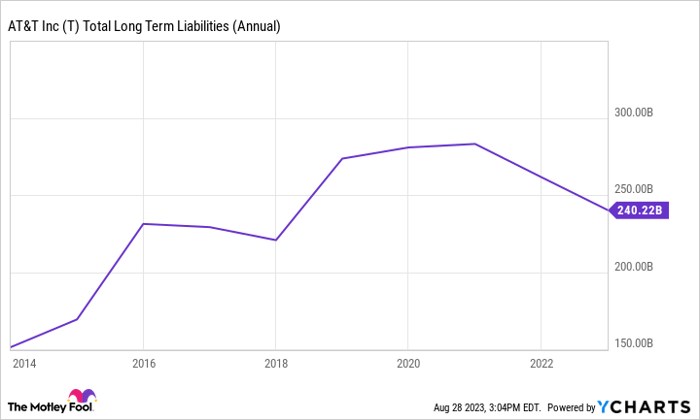 Chart showing AT&T's total long-term liabilities falling since 2021.