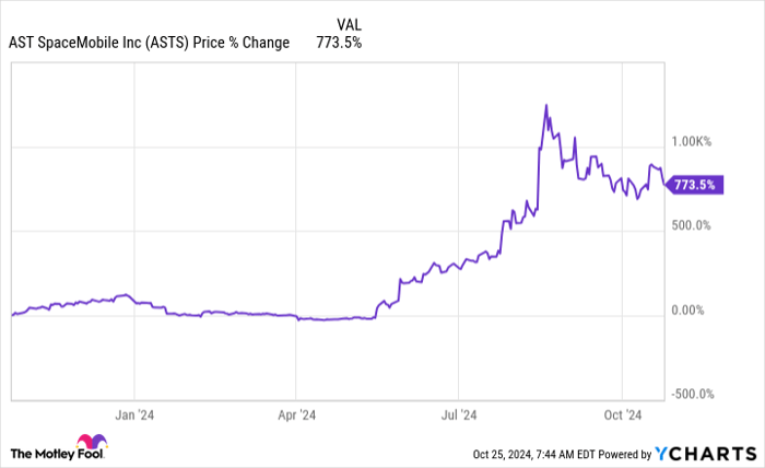 ASTS Chart