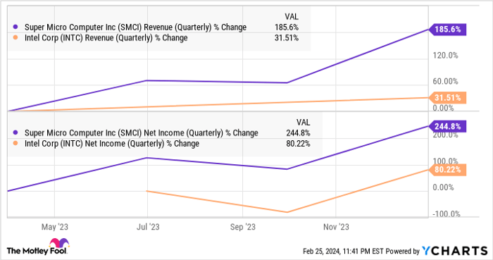 SMCI Revenue (Quarterly) Chart