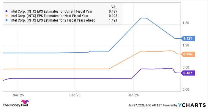 INTC EPS Estimates for Current Fiscal Year Chart