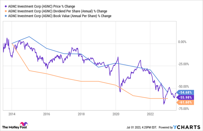 AGNC Chart