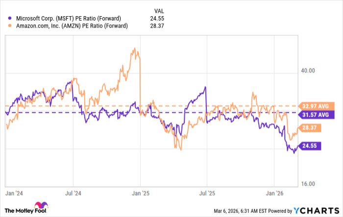 MSFT PE Ratio (Forward) Chart