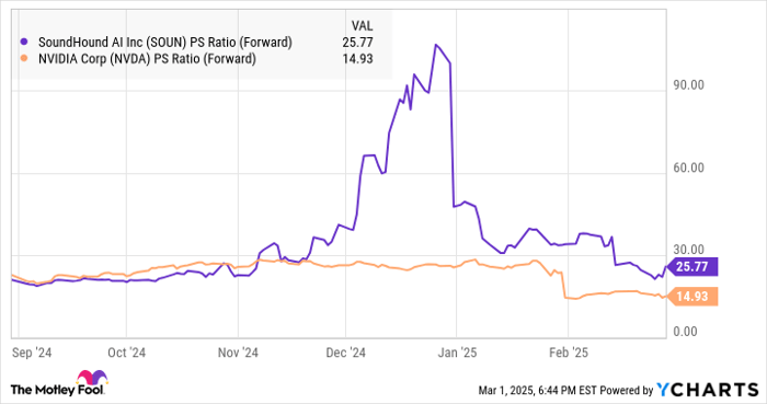SOUN PS Ratio (Forward) Chart
