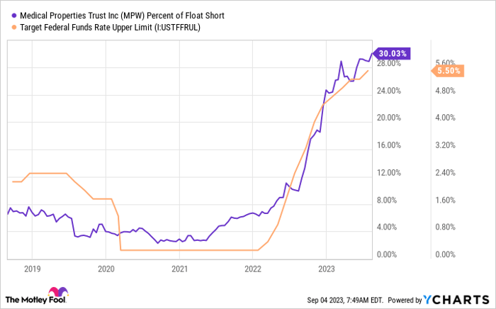 MPW Percent of Float Short Chart
