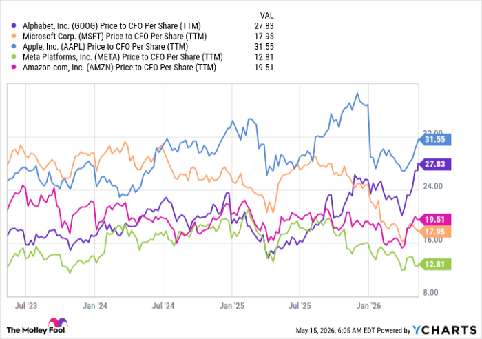 GOOG Price to CFO Per Share (TTM) Chart