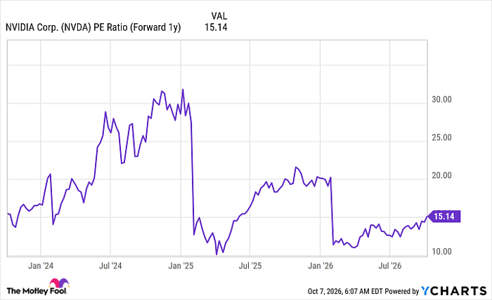 NVDA PE Ratio (Forward 1y) Chart