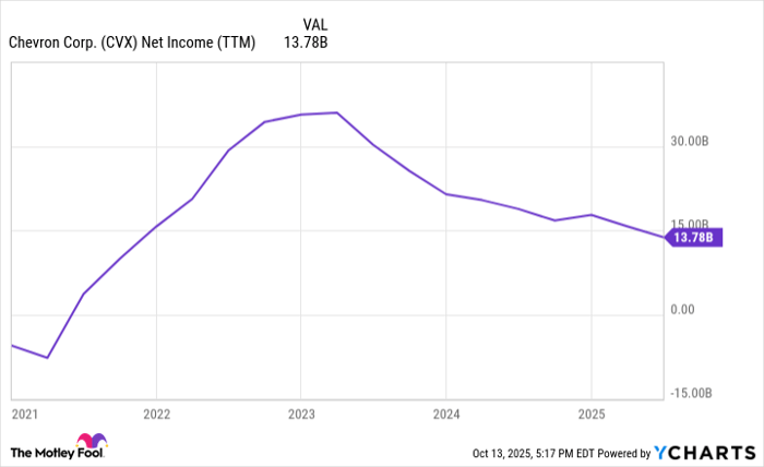 CVX Net Income (TTM) Chart