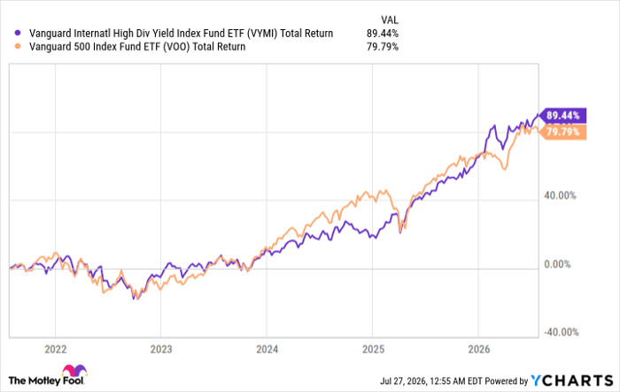 VYMI Total Return Level Chart