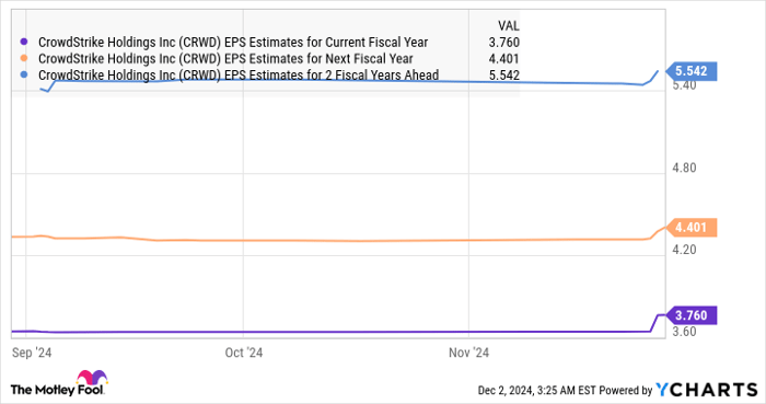 CRWD EPS Estimates for Current Fiscal Year Chart