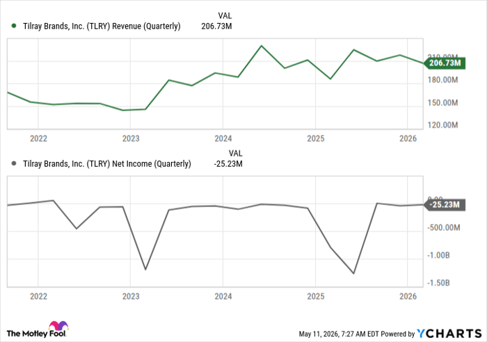 TLRY Revenue (Quarterly) Chart