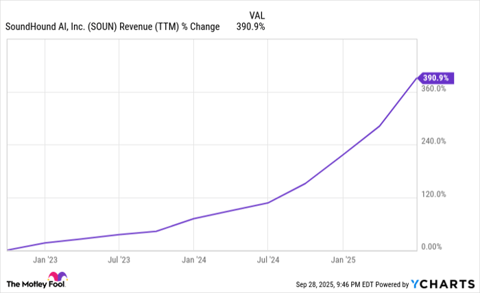 SOUN Revenue (TTM) Chart