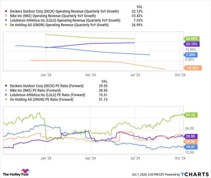 DECK Operating Revenue (Quarterly YoY Growth) Chart